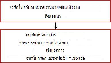 แผนผังลําดับงานแสดงเวิร์กโฟลว์การรวบรวมลายเซ็นที่มีงานหนึ่งงานมอบหมายให้ผู้เซ็นชื่อคนเดียว