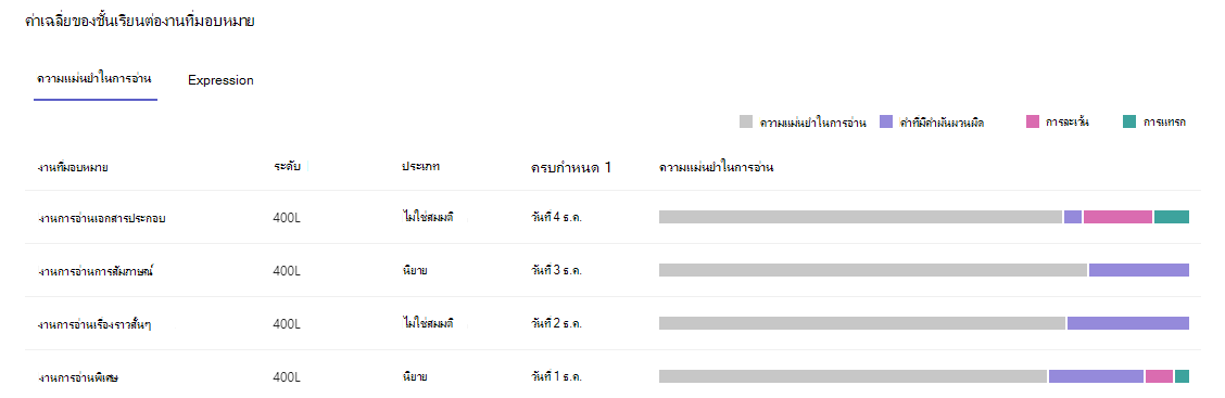 สกรีนช็อตที่แสดงความถูกต้องของการอ่าน