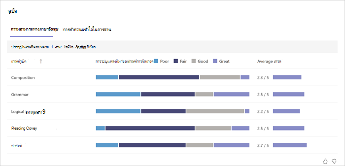 สกรีนช็อตของข้อมูลรูบิคในข้อมูลเชิงลึก มีแท็บสําหรับรูบิคแต่ละประเภทที่นักการศึกษาใช้ และกราฟแท่งจะระบุวิธีการทํางานของนักเรียนในแต่ละเกณฑ์การให้เกรด