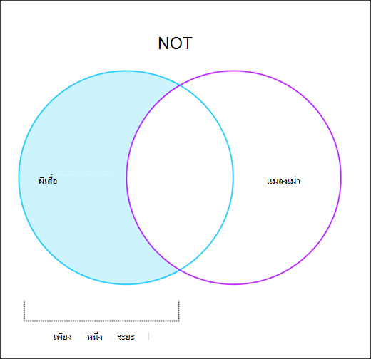 ไดอะแกรมเวนน์แสดงวิธีการทํางานของตัวดําเนินการ NOT