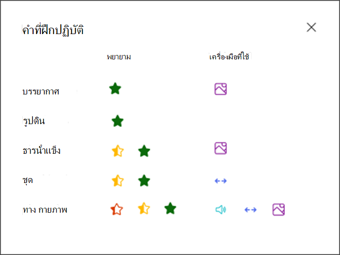 การแสดงภาพว่านักเรียนทํางานได้ดีเพียงใดกับคําที่ฝึกฝนแต่ละคําและเครื่องมือที่พวกเขาเคยฝึก ตัวอย่างเช่น ดาวสีเขียวสําหรับบรรยากาศของคําและไอคอนรูปภาพเพื่อแสดงว่าพวกเขาใช้พจนานุกรมรูปภาพสําหรับการสนับสนุน