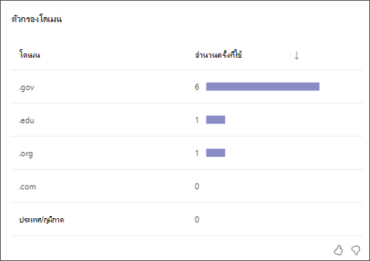 สกรีนช็อตของกราฟแท่งที่แสดงจํานวนครั้งที่นักเรียนใช้ตัวกรองโดเมนแต่ละชนิด