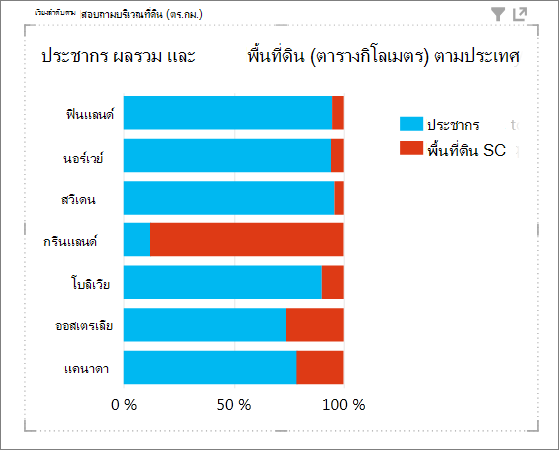 การเรียงลำดับจากน้อยไปหามากของ Power View