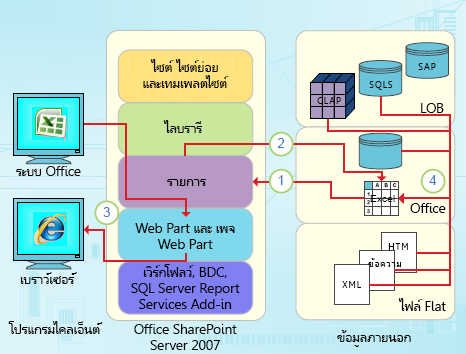 จุดเชื่อมโยงที่เน้นข้อมูลของ Excel