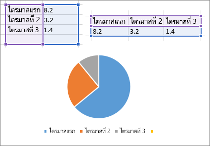 แผนภูมิวงกลม