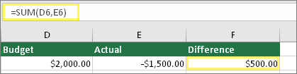 เซลล์ D6 กับ $2,000.00 เซลล์ E6 กับ $1,500.00 เซลล์ F6 กับสูตร: =SUM(D6,E6) และผลลัพธ์ของ $500.00