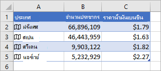 คอลัมน์ A มีไอคอนและชื่อประเทศ คอลัมน์ B มีค่าประชากร และคอลัมน์ C มีราคาน้ํามัน
