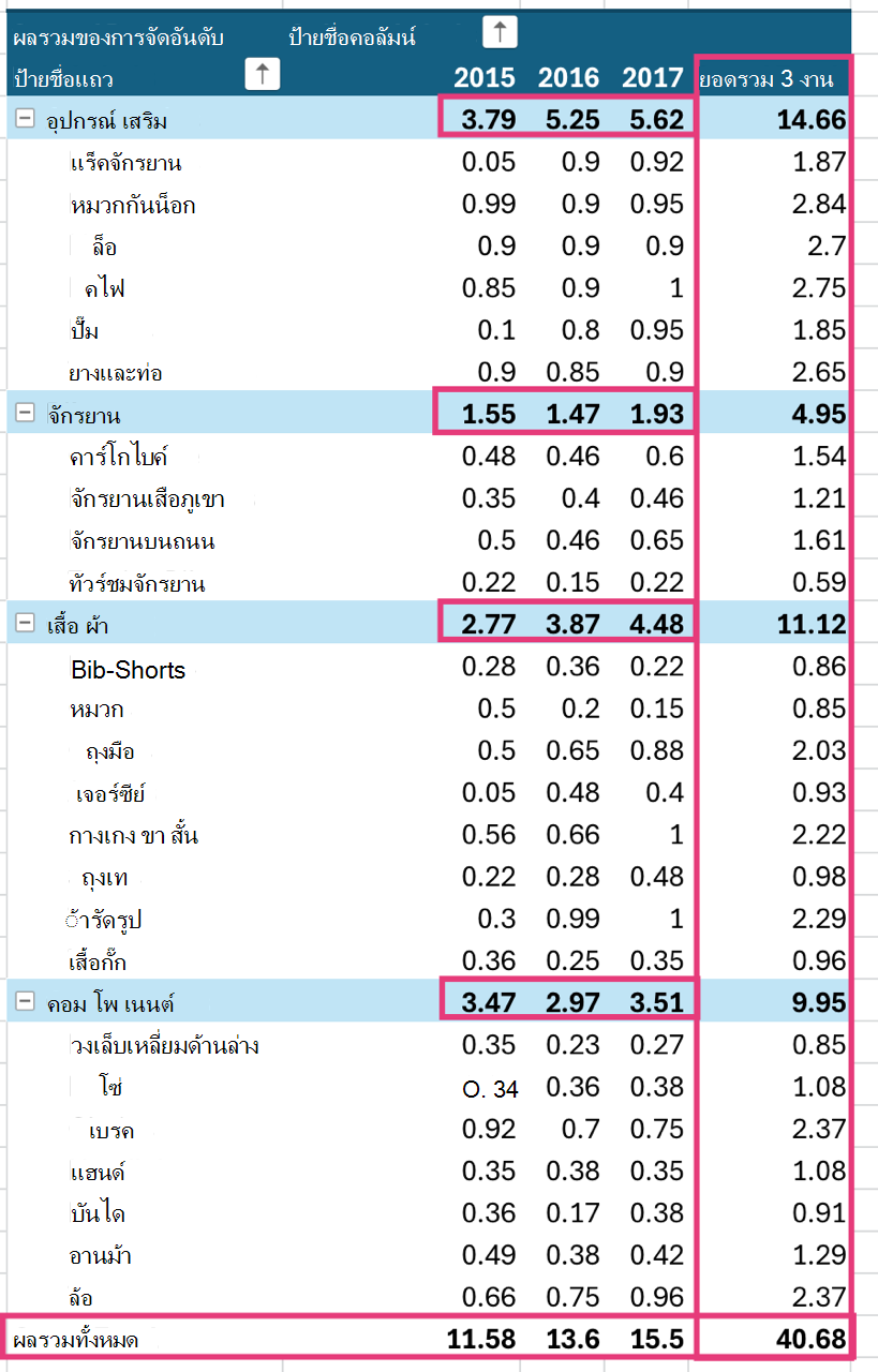 ผลรวมทั้งหมดที่แสดงบน PivotTable