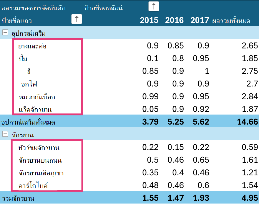 ระดับการเรียงลําดับ PivotTable บน iPad