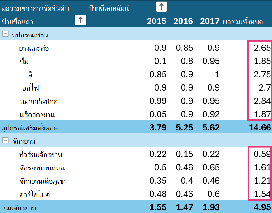 เรียงลําดับผลรวมทั้งหมดของ PivotTable บน iPad
