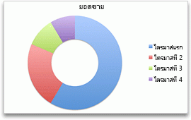 แผนภูมิโดนัท