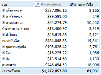 PivotTable แสดงรายการที่คุณดูรายละเอียดแนวลึกไปยัง