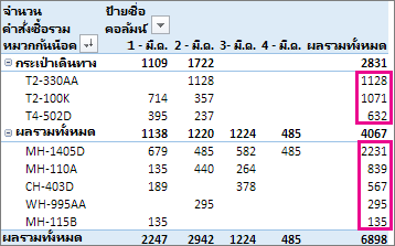 เรียงลำดับจากมากที่สุดไปหาน้อยที่สุดบนค่าคอลัมน์ผลรวมทั้งหมด