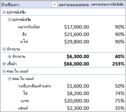 PivotTable ที่มีหลายตาราง