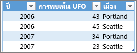ตัวอย่างของรูปแบบตารางที่ถูกต้อง