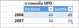 ตัวอย่างของรูปแบบตารางที่ไม่ถูกต้อง