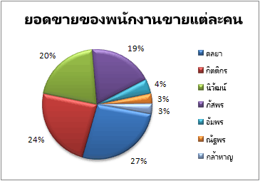 แผนภูมิวงกลม