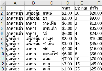 ข้อมูลที่ใช้ในการสร้างแผนภูมิ Treemap ตัวอย่าง