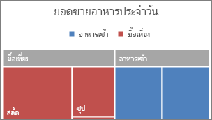 รูปภาพของประเภทระดับบนสุดของ Treemap แสดงอยู่ในแบนเนอร์