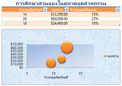 เวิร์กชีตที่จัดรูปแบบ