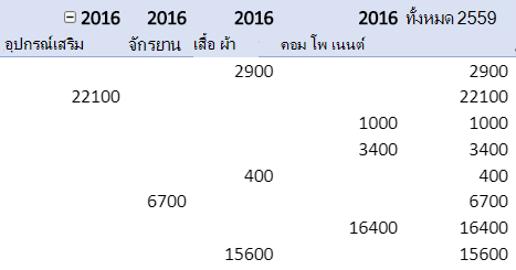 ทำซ้ำป้ายชื่อรายการในรายงาน PivotTable