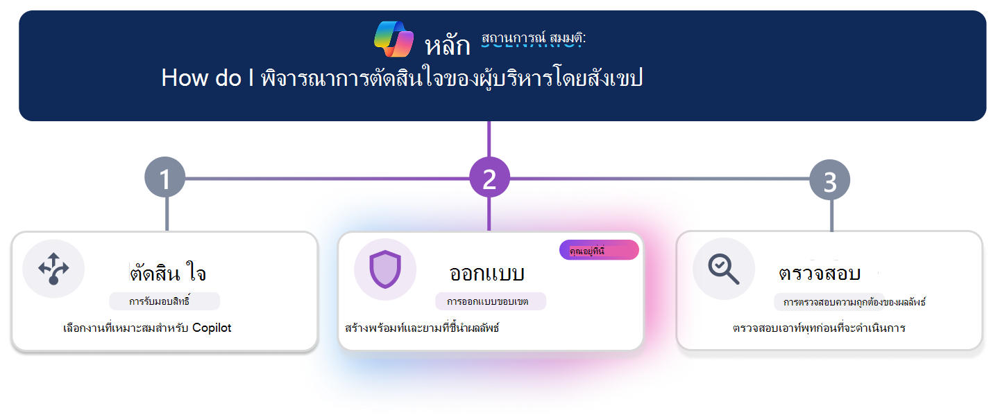 เส้นทางการเรียนรู้สามขั้นตอนสําหรับการสร้างการตัดสินใจของผู้บริหารที่เชื่อถือได้สั้นๆ เส้นความคืบหน้าแนวนอนจะไฮไลต์ขั้นตอนที่ 3 ตรวจสอบความถูกต้อง โดยเน้นบัตรที่มองเห็นในขณะที่ ตัดสินใจและออกแบบ ไม่ใช้งาน คําถามสถานการณ์สมมติที่ด้านบนสุดถามว่า 