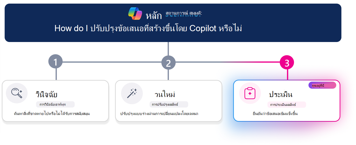 เส้นทางการเรียนรู้สามขั้นตอนสําหรับการปรับปรุงข้อเสนอที่สร้างขึ้นโดย Copilot เส้นความคืบหน้าแนวนอนจะไฮไลต์ขั้นตอนที่ 3 ประเมิน โดยที่การ์ด ประเมินการ์ดที่เน้นด้วยสายตาในขณะที่ วินิจฉัย และ ทําซอร์สจะไม่ทํางาน คําถามสถานการณ์สมมติที่ด้านบนสุดจะถามว่า 
