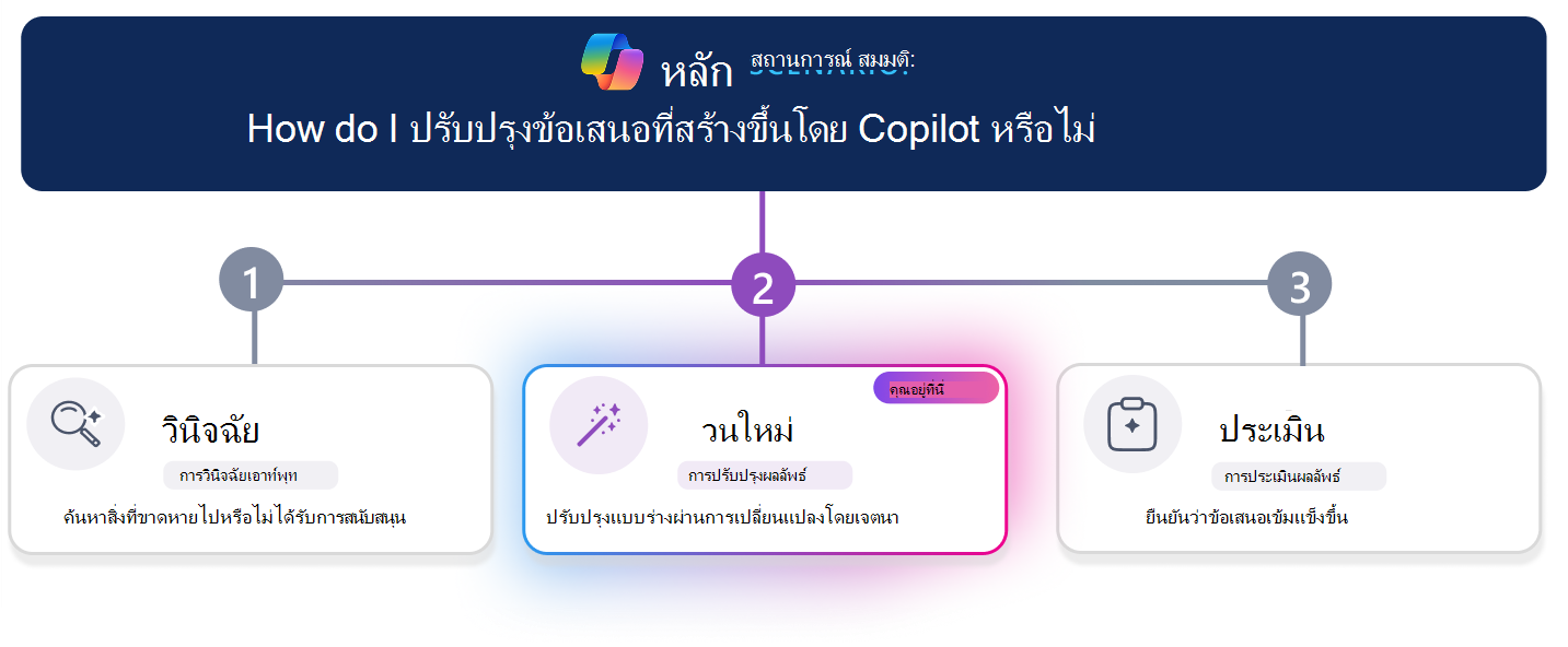เส้นทางการเรียนรู้สามขั้นตอนสําหรับการปรับปรุงข้อเสนอที่สร้างขึ้นโดย Copilot เส้นความคืบหน้าแนวนอนจะไฮไลต์ขั้นตอนที่ 2 แบบวนซ้ํา โดยการ์ดวนซ้ําจะเน้นที่กึ่งกลางภาพขณะที่วินิจฉัยและประเมินปรากฏว่าไม่ได้ใช้งาน คําถามสถานการณ์สมมติที่ด้านบนสุดจะถามว่า 