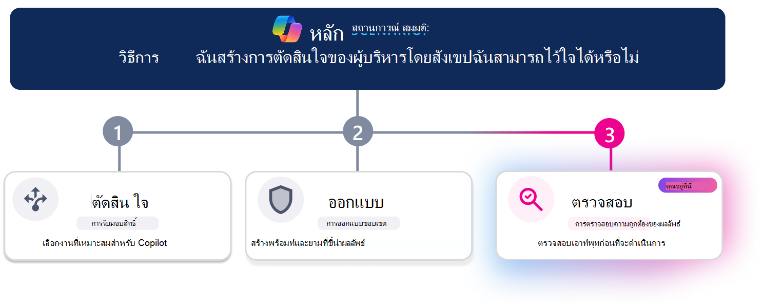 เส้นทางการเรียนรู้สามขั้นตอนสําหรับการสร้างการตัดสินใจของผู้บริหารที่เชื่อถือได้สั้นๆ เส้นความคืบหน้าแนวนอนจะไฮไลต์ขั้นตอนที่ 3 ตรวจสอบความถูกต้อง โดยเน้นบัตรที่มองเห็นในขณะที่ ตัดสินใจและออกแบบ ไม่ใช้งาน คําถามสถานการณ์สมมติที่ด้านบนสุดถามว่า 