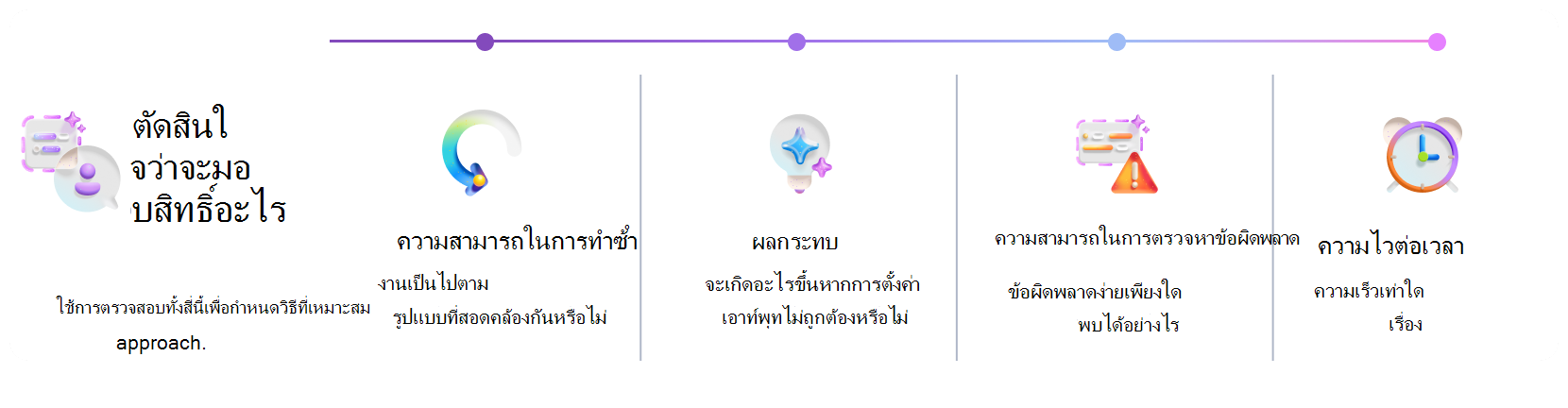ผู้จัดการภาพสําหรับการตัดสินใจว่าเมื่อใดควรใช้ Copilot หรือตัวแทน เฟรมเวิร์กจะประเมินความสามารถในการทําซ้ํา ผลกระทบ ความสามารถในการตรวจจับข้อผิดพลาด และความไวต่อเวลา เพื่อกําหนดวิธีการอัตโนมัติที่เหมาะสม