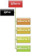 แผนผังองค์กรที่มีเค้าโครงแบบลอยด้านขวา