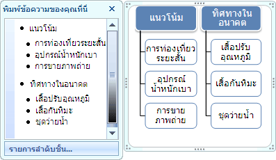 กราฟิก SmartArt ของรายการลำดับชั้นแสดงสัญลักษณ์แสดงหัวข้อย่อยที่อยู่ในบานหน้าต่างข้อความแต่ไม่อยู่ในรูปร่าง
