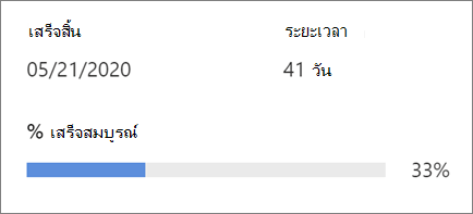 แสดงความคืบหน้าของ Project