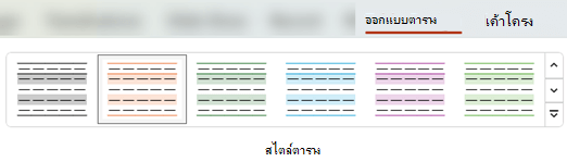 บนแท็บ ออกแบบตาราง คุณสามารถเลือกจากสไตล์ตารางที่กําหนดไว้ล่วงหน้ามากมายเพื่อนําการจัดรูปแบบที่แตกต่างกันไปใช้กับตารางอย่างรวดเร็ว