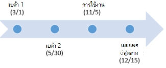 สร้างไทม์ไลน์