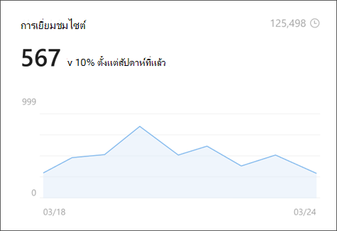 รูปภาพการเยี่ยมชมไซต์ในการวิเคราะห์เว็บไซต์ที่แสดงจํานวนผู้ชมที่ไม่ซ้ํากันและตลอดชีวิต