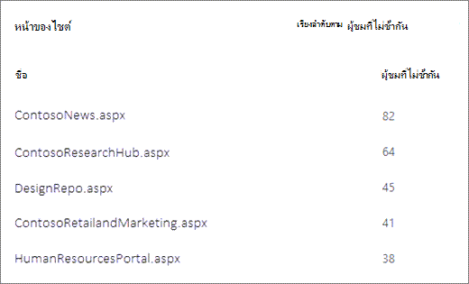 สกรีนช็อตของหน้าบนไซต์ SharePoint ที่เรียงลําดับตามจํานวนผู้ชมที่ไม่ซ้ํากัน