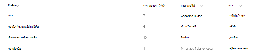 :ตัวอย่างรายการ SharePoint ที่ไม่มีการจัดรูปแบบคอลัมน์