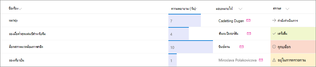 ตัวอย่างรายการ SharePoint ที่นําการจัดรูปแบบคอลัมน์ไปใช้