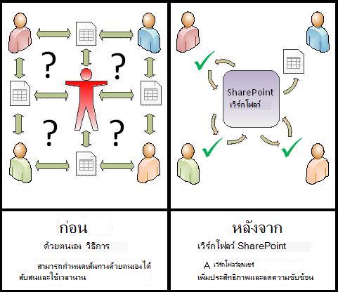 เปรียบเทียบดูระหว่างกระบวนการที่ต้องทำด้วยตนเองกับเวิร์กโฟลว์อัตโนมัติ