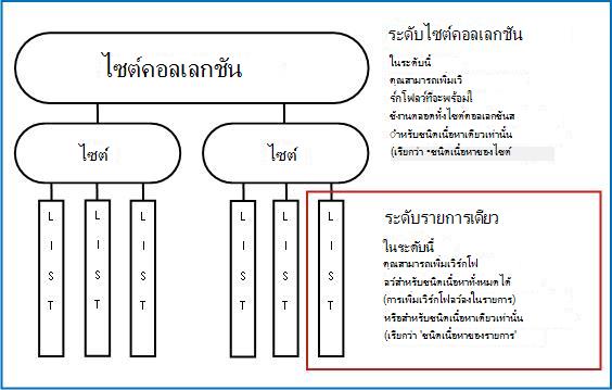 คำอธิบายแผนที่ไซต์คอลเลกชันพร้อมกับวิธีการเพิ่ม 3 วิธี