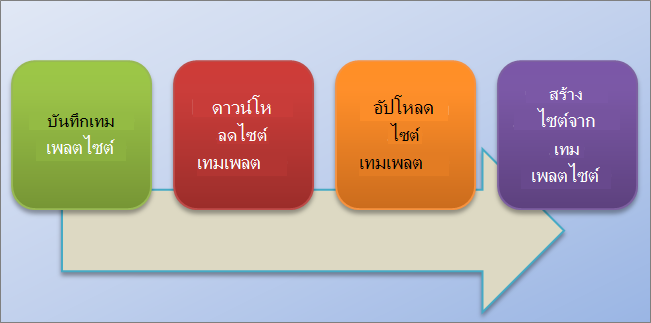แผนผังลำดับงานแสดงขั้นตอนสำหรับการสร้างและการใช้เทมเพลตไซต์ใน SharePoint Online