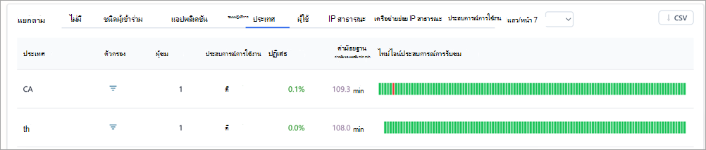 สกรีนช็อตแสดงตารางการวิเคราะห์ในข้อมูลเชิงลึกของการประชุมทั้งบริษัทของ Teams