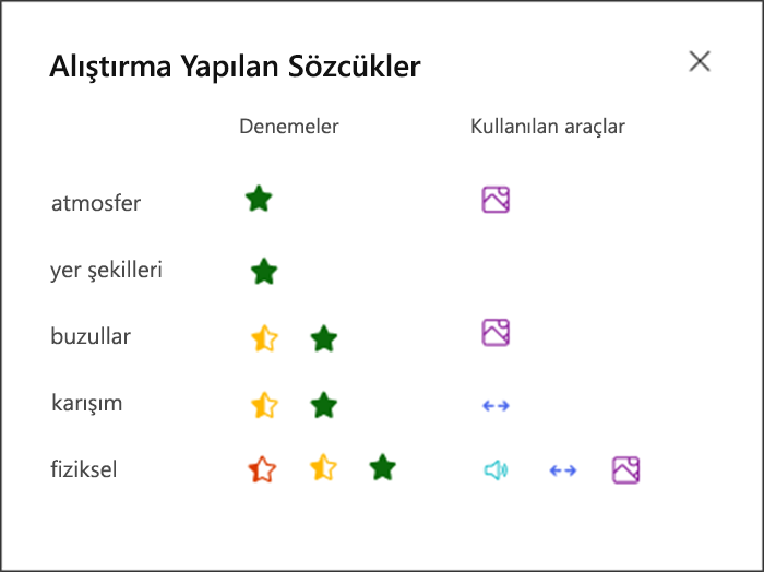 öğrencinin alıştırma yaptığı her sözcükte ne kadar iyi performans sergilediğini ve alıştırma yapmak için hangi araçları kullandığını görselleştirme. Örneğin, atmosfer sözcüğü için yeşil bir yıldız ve destek için resimli sözlük kullandıklarını gösteren bir resim simgesi