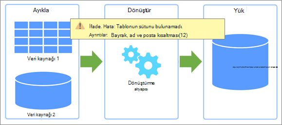 Ayıklama, Dönüştürme, Yüklemeye (ETL) ve hataların oluşabileceği yerlere genel bakış