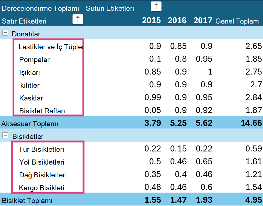 iPad'de PivotTable sıralama düzeyleri