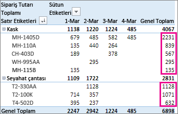 Genel Toplam sütunu değerlerinin büyükten küçüğe sıralaması