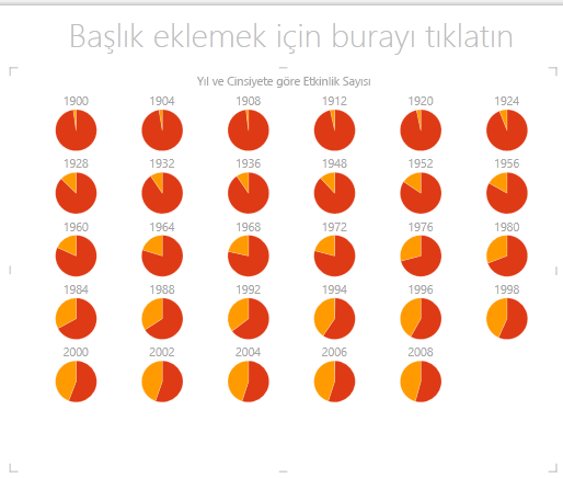 Power View’da katlar pasta grafiği