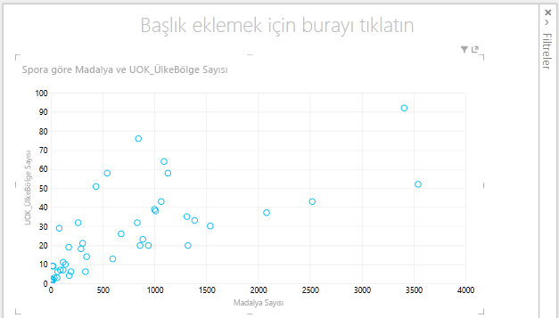 Power View’da dağılım grafiği