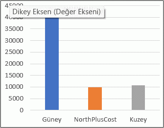 Hesaplanan öğe içeren PivotChart raporu.